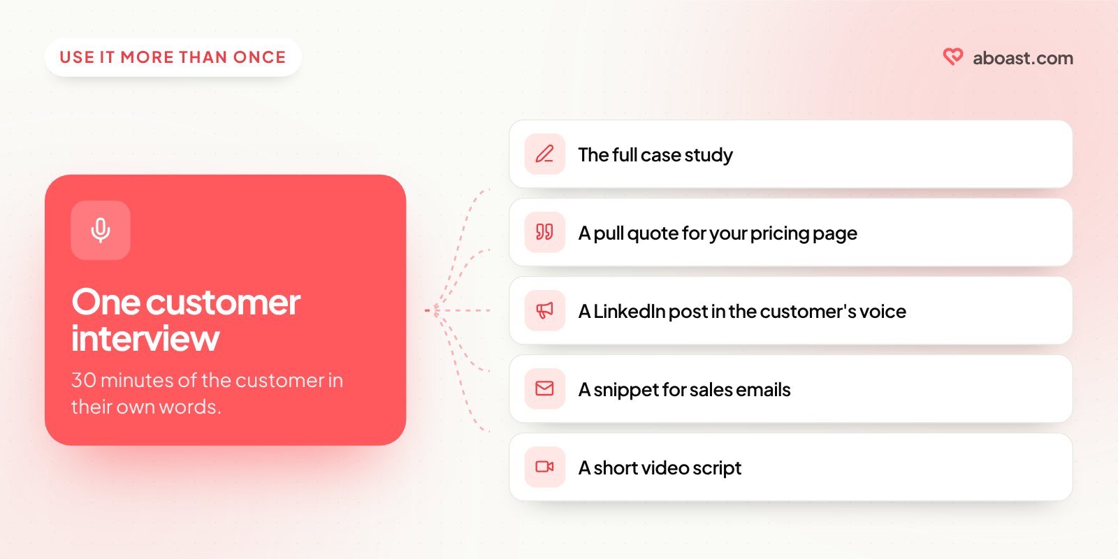 One customer interview turned into five assets: the full case study, a pricing page pull quote, a LinkedIn post, a sales email snippet and a short video script.