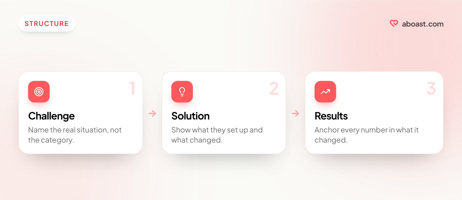 The case study structure in three steps: challenge, solution and results, with a note on what each one should do.
