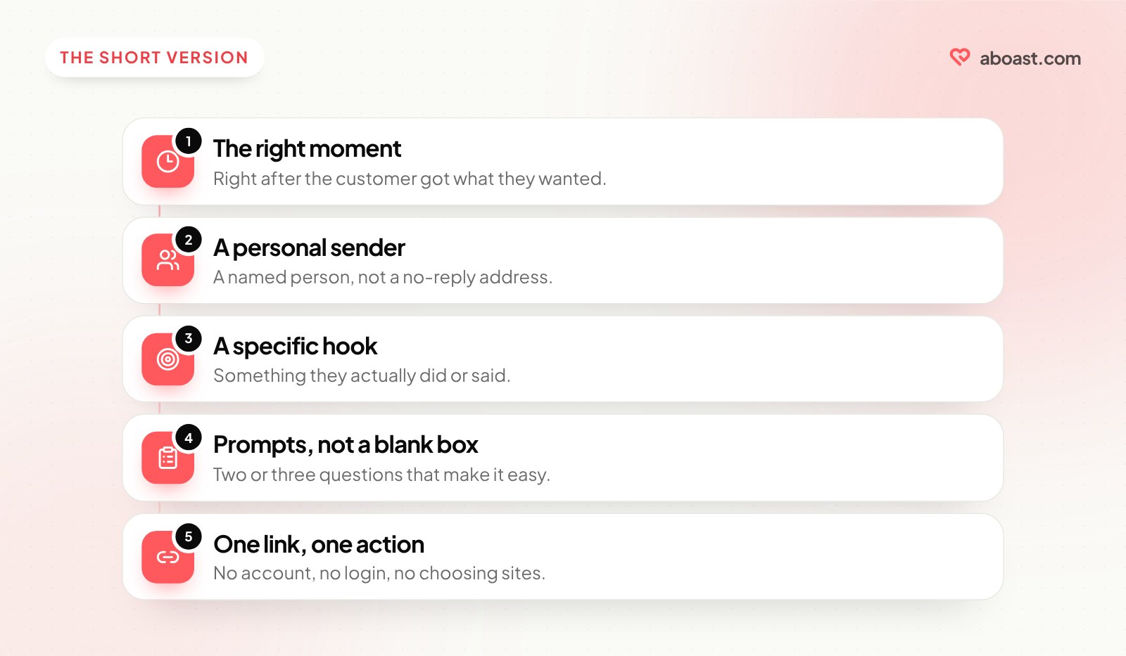 The five parts of a good testimonial request: the right moment, a personal sender, a specific hook, prompts instead of a blank box, and one link.