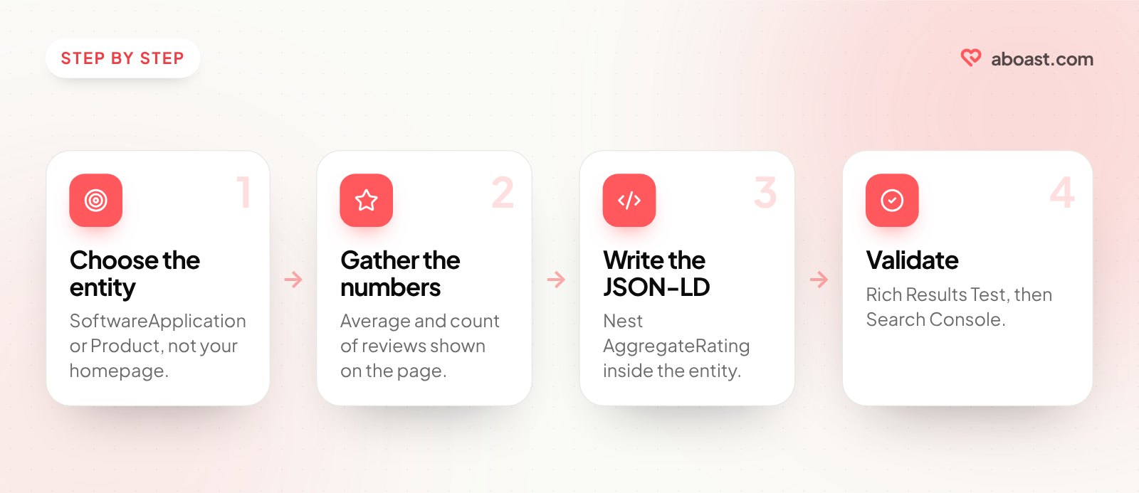 Four steps to review schema markup: choose the entity type, gather the numbers, write the JSON-LD, and validate.
