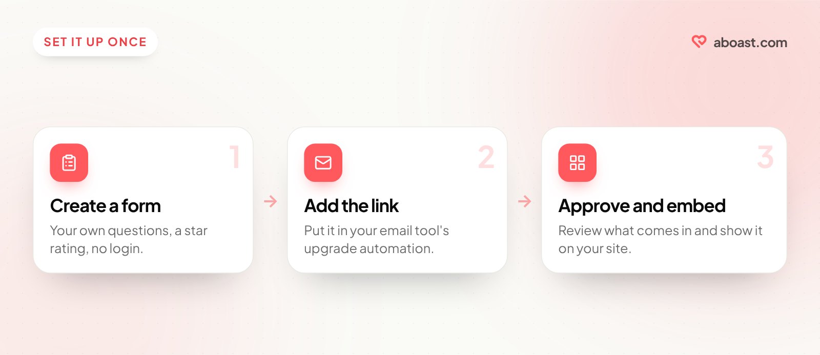 Three steps: create a collection form, add its link to your email tool's upgrade automation, then approve and embed what comes in.