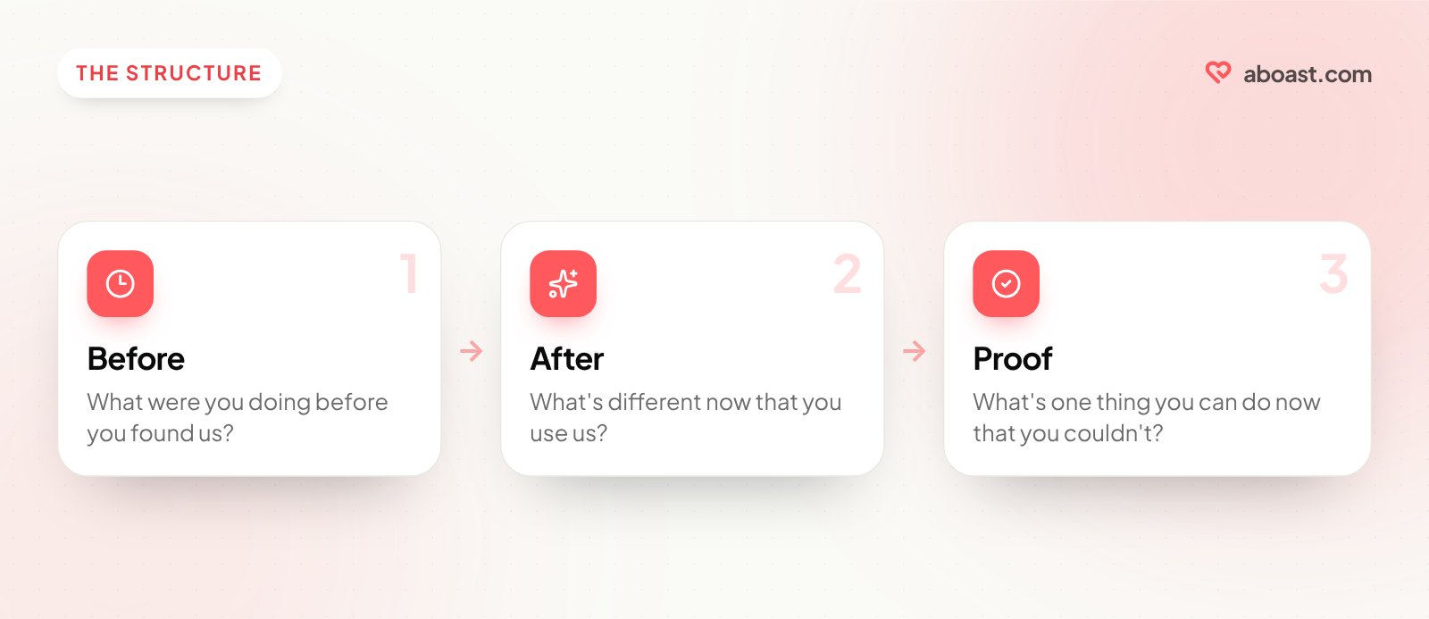 Three testimonial questions in order: one about before, one about after, and one asking for proof.