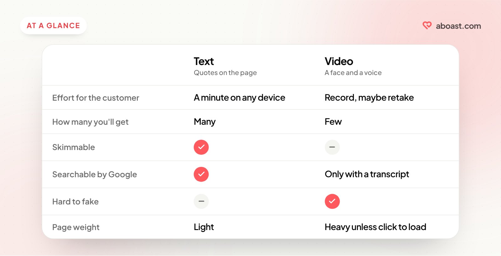 A comparison of text and video testimonials on effort, how many you'll get, skimmability, search, how hard they are to fake, and page weight.