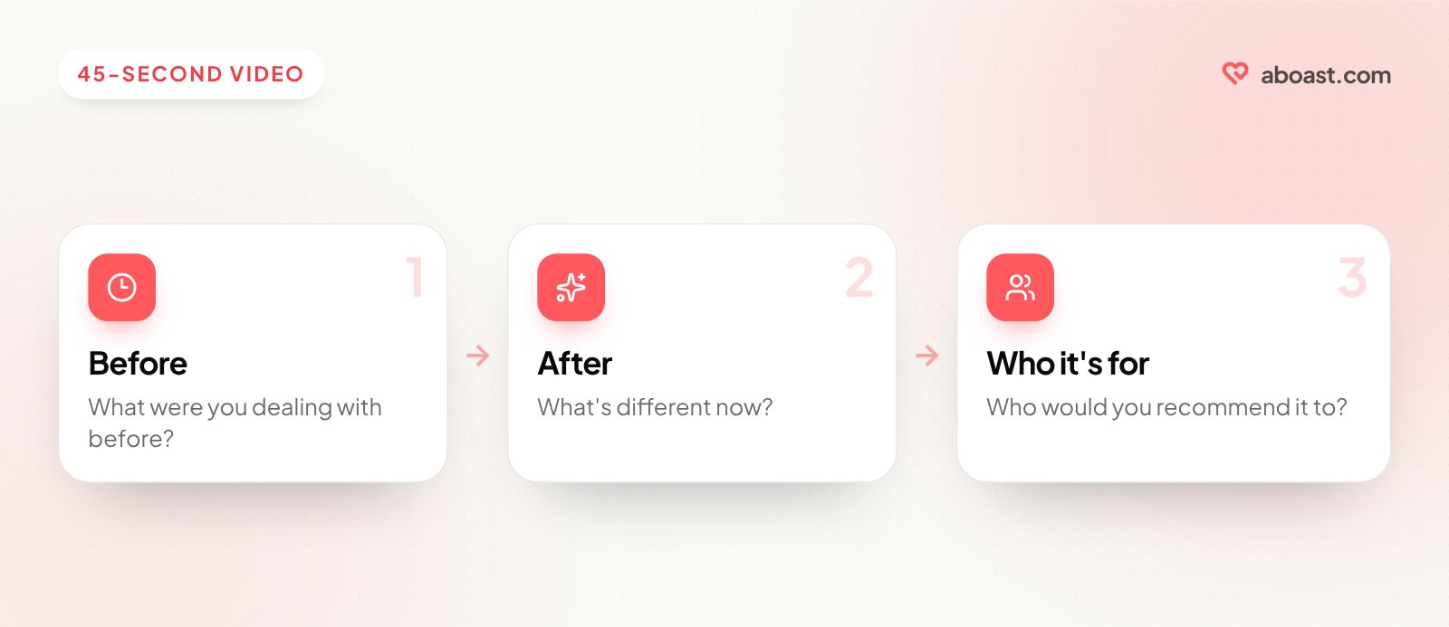 Three prompts for a short video testimonial: what they dealt with before, what's different now, and who they'd recommend it to.